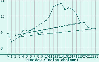 Courbe de l'humidex pour Vindebaek Kyst