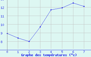 Courbe de tempratures pour Kunda