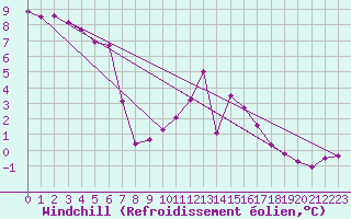 Courbe du refroidissement olien pour Hoherodskopf-Vogelsberg