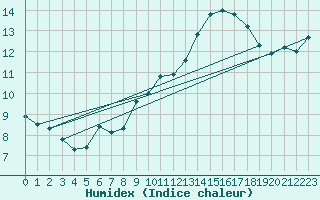 Courbe de l'humidex pour Nancy - Essey (54)