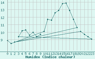 Courbe de l'humidex pour Izegem (Be)