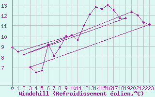 Courbe du refroidissement olien pour Toulouse-Francazal (31)