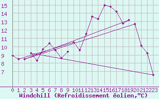 Courbe du refroidissement olien pour Gourdon (46)