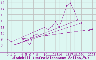 Courbe du refroidissement olien pour Ecija