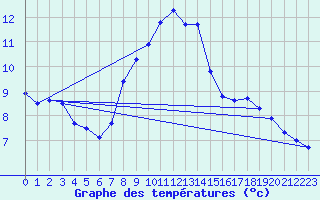 Courbe de tempratures pour Ahaus