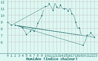 Courbe de l'humidex pour Bournemouth (UK)