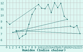 Courbe de l'humidex pour Pershore