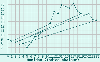 Courbe de l'humidex pour Pully-Lausanne (Sw)