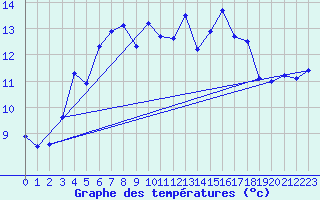 Courbe de tempratures pour Pointe de Socoa (64)