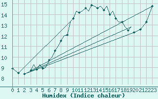 Courbe de l'humidex pour Guernesey (UK)