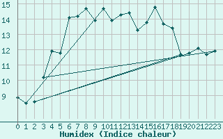 Courbe de l'humidex pour Pointe de Socoa (64)