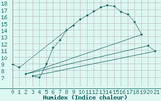 Courbe de l'humidex pour Krimml