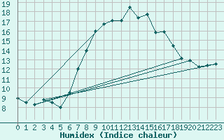 Courbe de l'humidex pour Plymouth (UK)