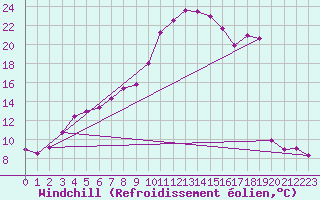 Courbe du refroidissement olien pour Salen-Reutenen