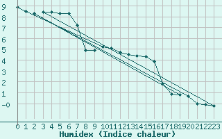 Courbe de l'humidex pour Haellum