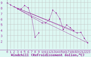 Courbe du refroidissement olien pour Twenthe (PB)