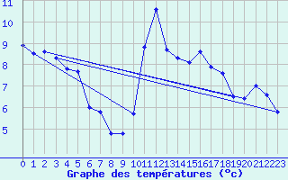 Courbe de tempratures pour Ploeren (56)