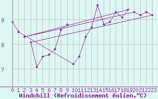 Courbe du refroidissement olien pour Johnstown Castle