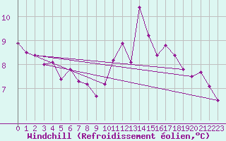 Courbe du refroidissement olien pour Crosby