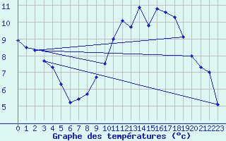 Courbe de tempratures pour Bridel (Lu)