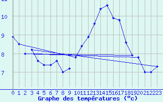 Courbe de tempratures pour Cap Gris-Nez (62)