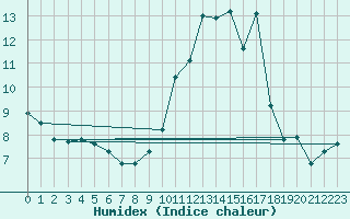 Courbe de l'humidex pour Montbeugny (03)