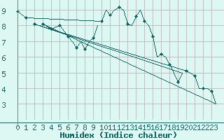 Courbe de l'humidex pour Bournemouth (UK)