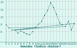 Courbe de l'humidex pour Dijon / Longvic (21)