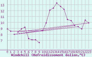 Courbe du refroidissement olien pour Toussus-le-Noble (78)