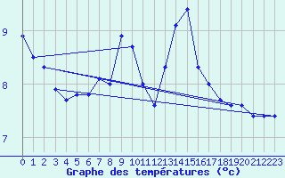 Courbe de tempratures pour Kvitsoy Nordbo