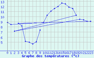 Courbe de tempratures pour Le Touquet (62)