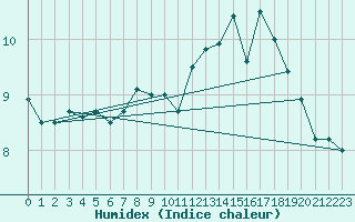 Courbe de l'humidex pour Olpenitz