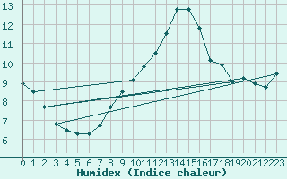 Courbe de l'humidex pour Usti Nad Orlici