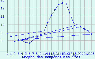 Courbe de tempratures pour Grenoble/St-Etienne-St-Geoirs (38)