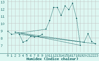 Courbe de l'humidex pour Sutrieu (01)