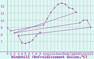 Courbe du refroidissement olien pour Orskar