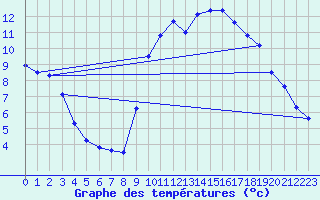 Courbe de tempratures pour Ploeren (56)