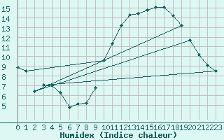 Courbe de l'humidex pour Metz-Nancy-Lorraine (57)