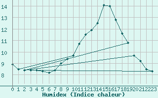 Courbe de l'humidex pour Nideggen-Schmidt