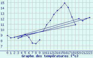 Courbe de tempratures pour Heino Aws