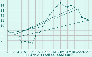 Courbe de l'humidex pour Clermont-Ferrand (63)