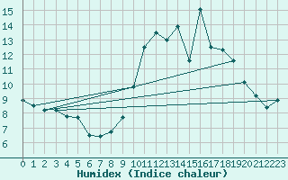 Courbe de l'humidex pour Vannes-Sn (56)