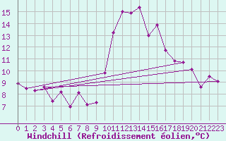 Courbe du refroidissement olien pour Rimnicu Vilcea