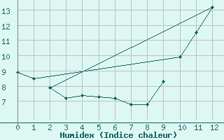 Courbe de l'humidex pour Avila - La Colilla (Esp)