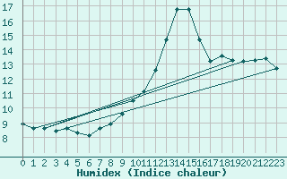 Courbe de l'humidex pour Biarritz (64)