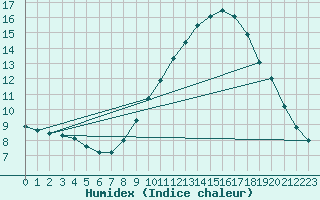 Courbe de l'humidex pour Pomrols (34)