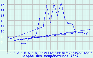 Courbe de tempratures pour Napf (Sw)