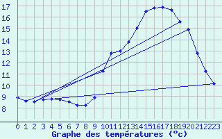 Courbe de tempratures pour Arbrissel (35)