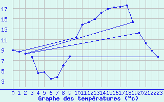 Courbe de tempratures pour Valleroy (54)