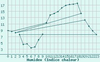 Courbe de l'humidex pour Valleroy (54)